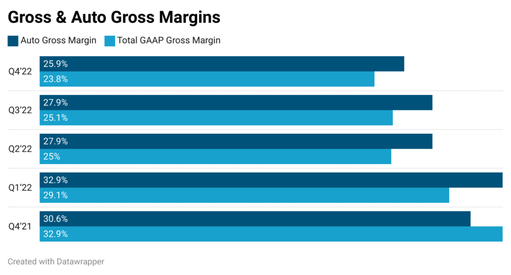 gross and auto gross margins