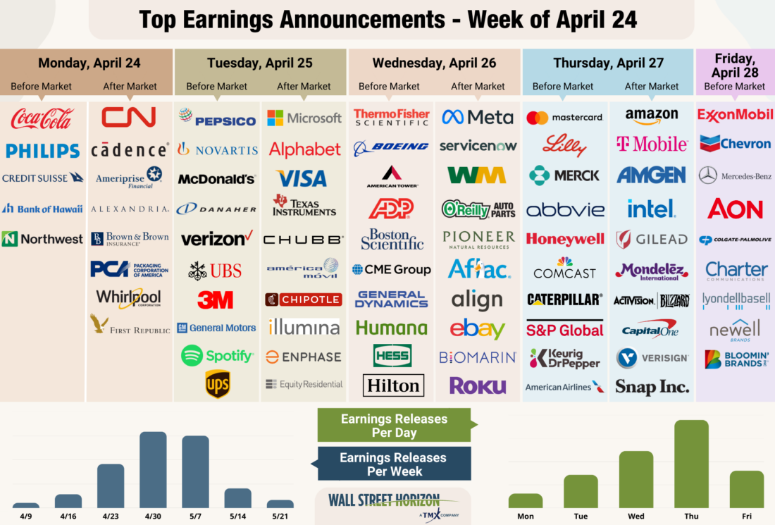 top earning announcements - week of April 24
