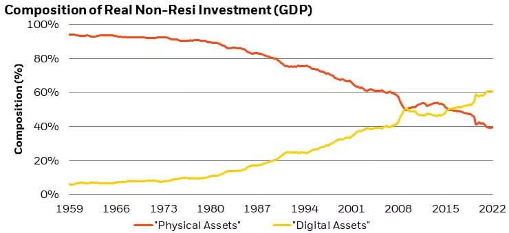 Figure 3: Digital assets have overtaken physical assets when it comes to corporate investment
