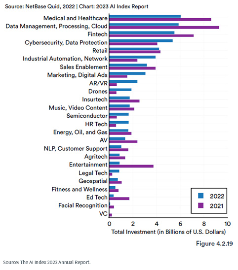 Figure 2: Private Investment in AI by Focus Area, 2021 vs. 2022