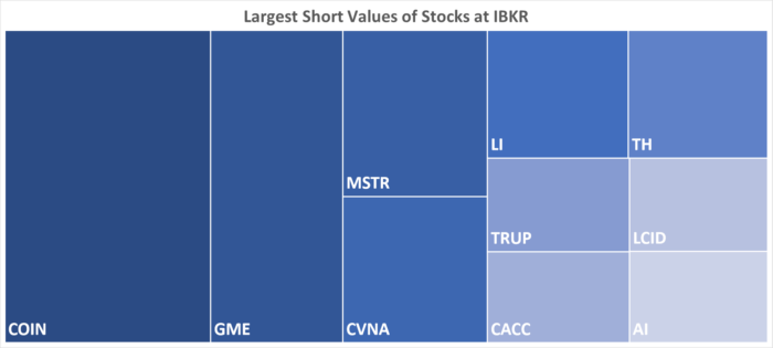 IBKR’s Hottest Shorts as of 04/5/2023