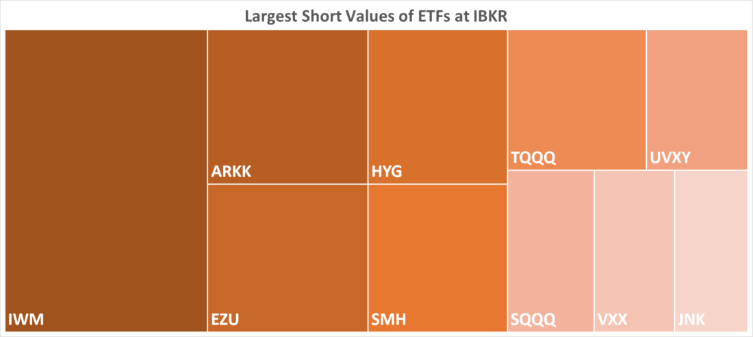 Largest Short Values of ETFs at IBKR