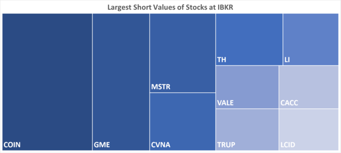 IBKR’s Hottest Shorts as of 04/13/2023