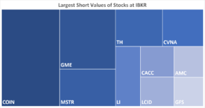 IBKR’s Hottest Shorts as of 03/30/2023