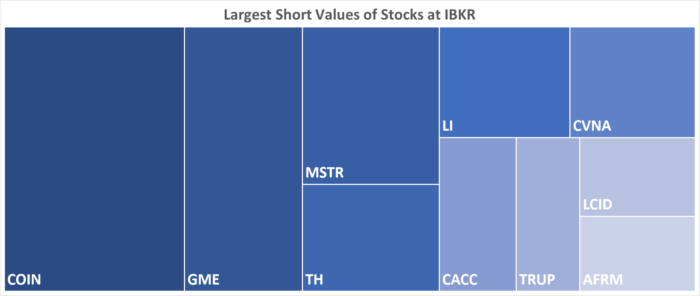IBKR’s Hottest Shorts as of 04/20/2023