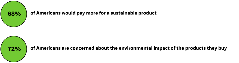 Illustration showing levels of consumer interest in sustainable products.