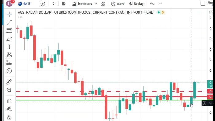 Technical Analysis Heading Into Friday’s Open: April 14, 2023