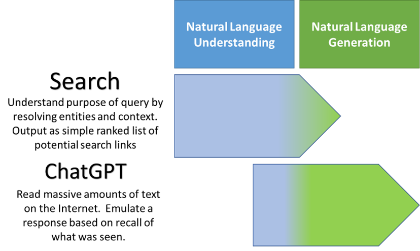 Figure 3- Natural Language Understanding Versus Generation