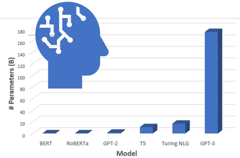 Figure 4- The Increase in Size of AI-based Natural Language Models