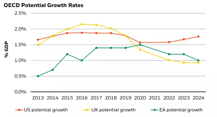 Figure 5: Potential growth in Europe and the U.K. lags that of the U.S.
