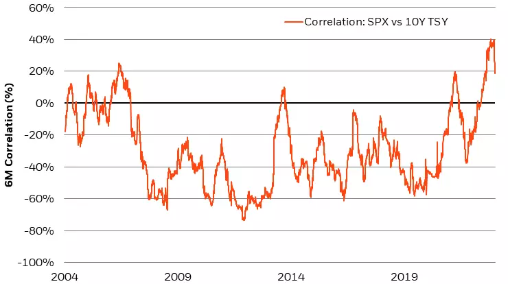 Figure 4: The correlation of risky assets (like the S&P 500) to Treasuries is crossing an inflection point