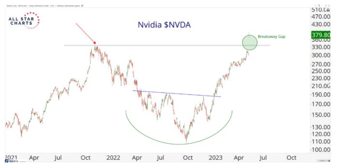 Chart Advisor: Nvidia Soars to New Highs