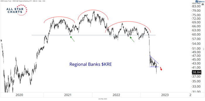 Chart Advisor:  Banks Break Lower