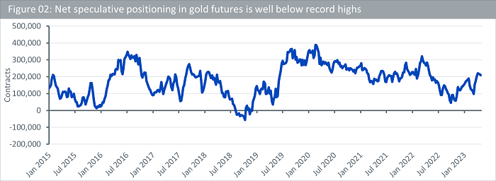 Net speculative positioning in gold futures is well below record highs