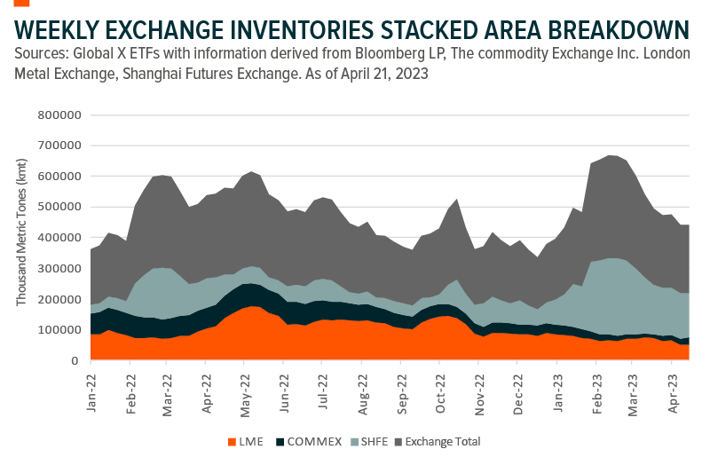 weekly exchange inventories stacked area breakdown