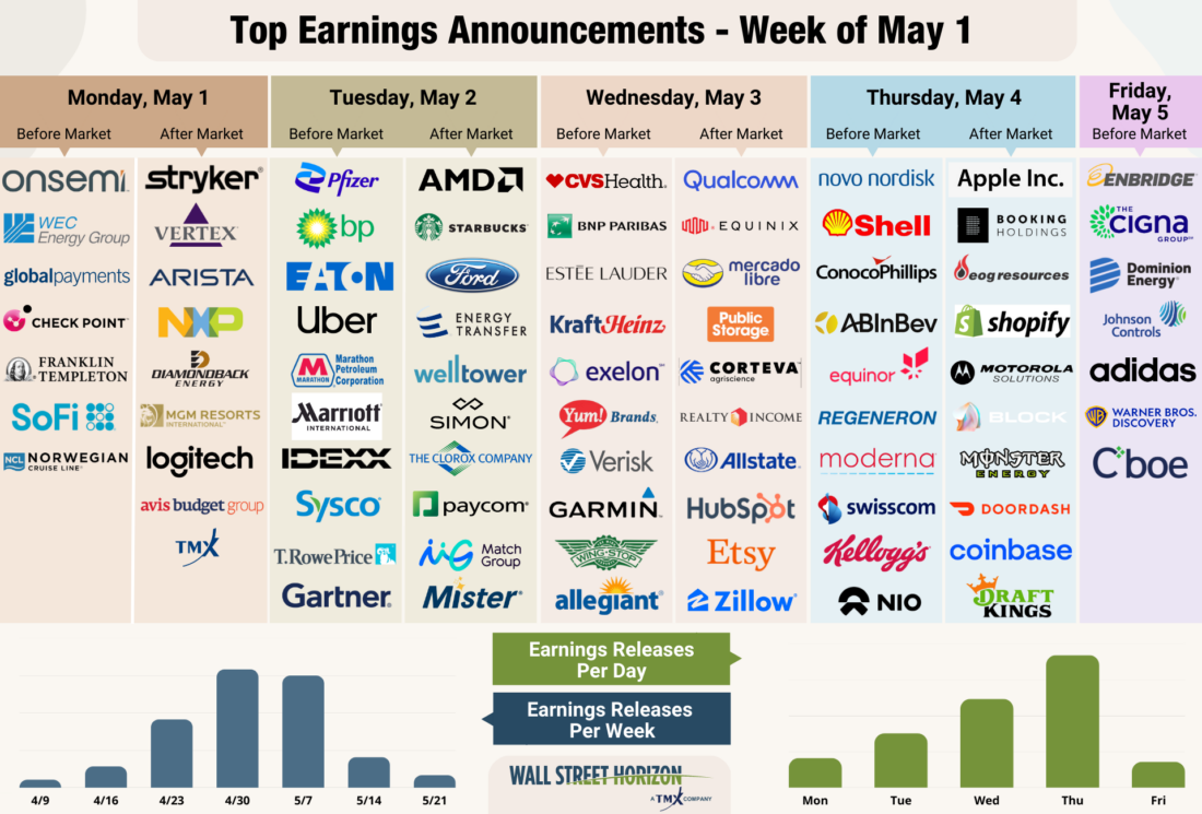 Top Earnings Announcements - Week of May 1