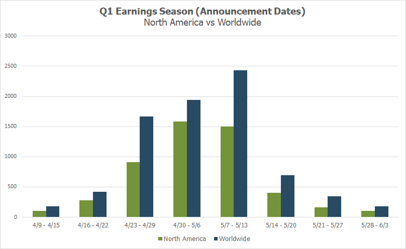 Q1 Earnings Season (Announcement Dates) North America vs Worldwide