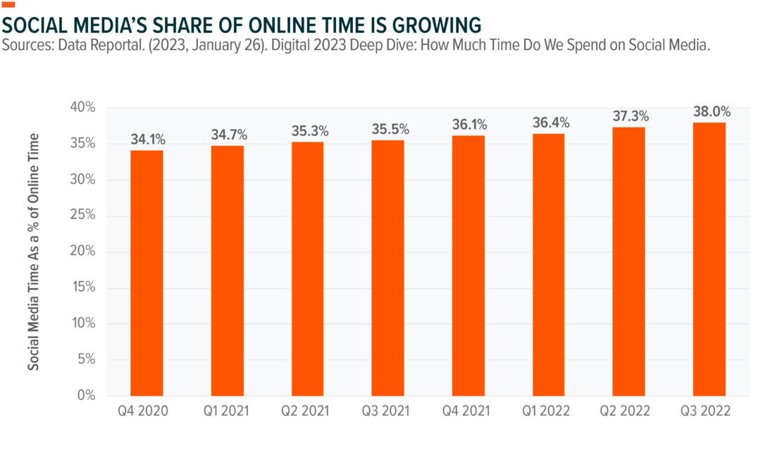 social media's share of online time is growing