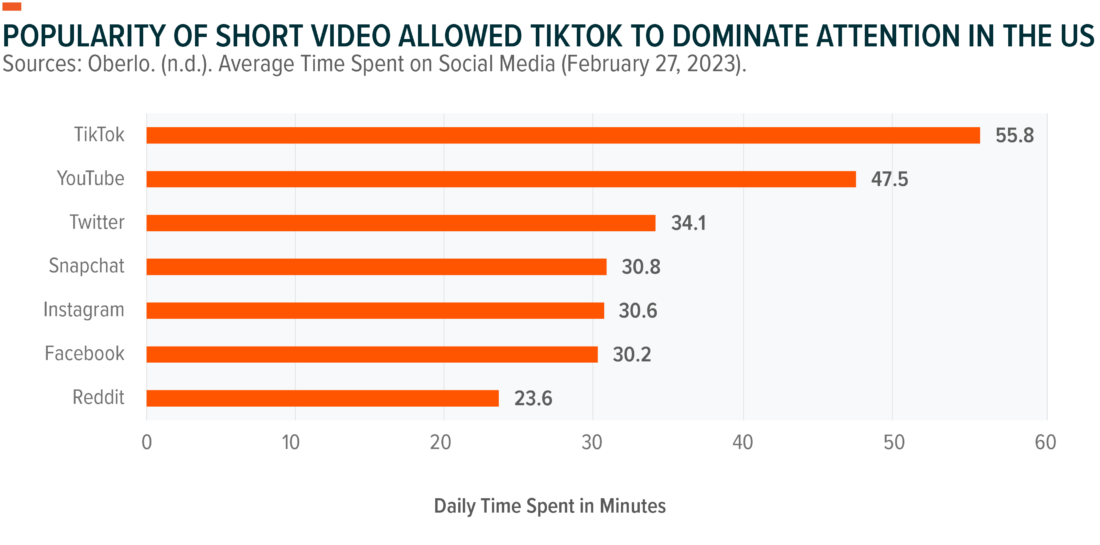 popularity of short video allowed tiktok to dominate attention in the US