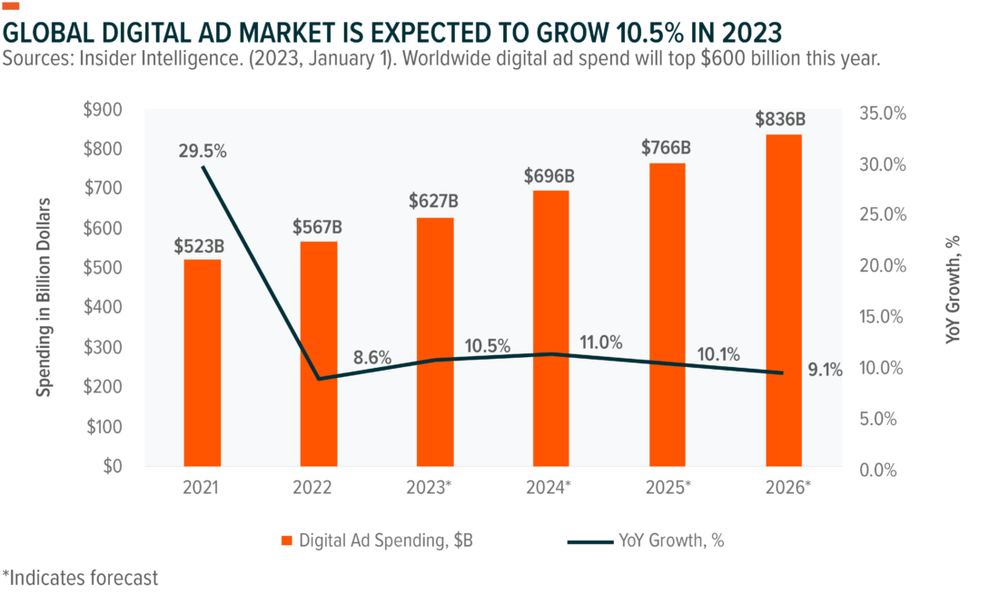 global digital ad market is expected to grow 10.5% in 2023