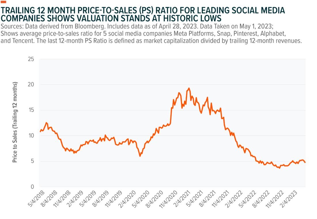 trailing 12 months price-to-sales ratio for leading social media companies shows valuation stands at historic lows