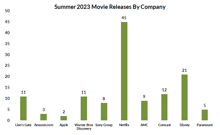 Netflix Leads the Movie Release Count for the Summer Stretch