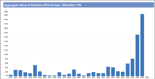Figure 2: 2020 and 2021 were huge years in the software IPO market
