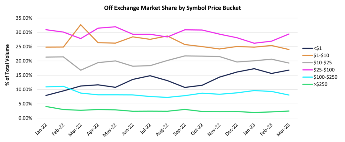 off exchange market share by symbol price bucket