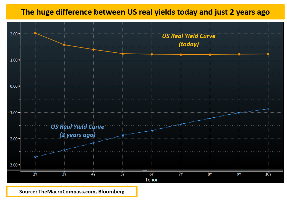 huge difference between US real yields today and just 2 years ago