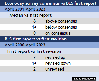 Econoday survey consensus vs BLS first r eport
