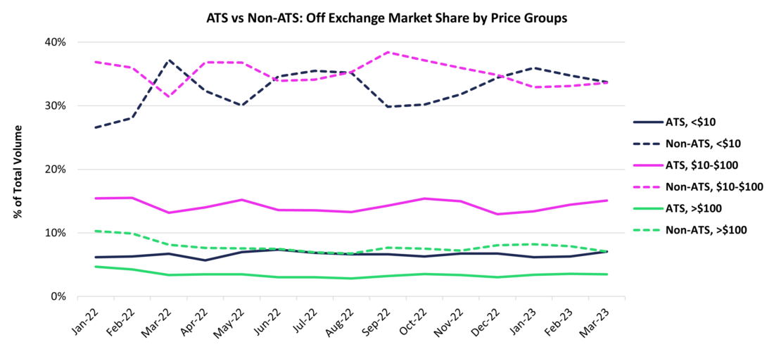 ATS vs Non-ATS: off exchange market share by price groups
