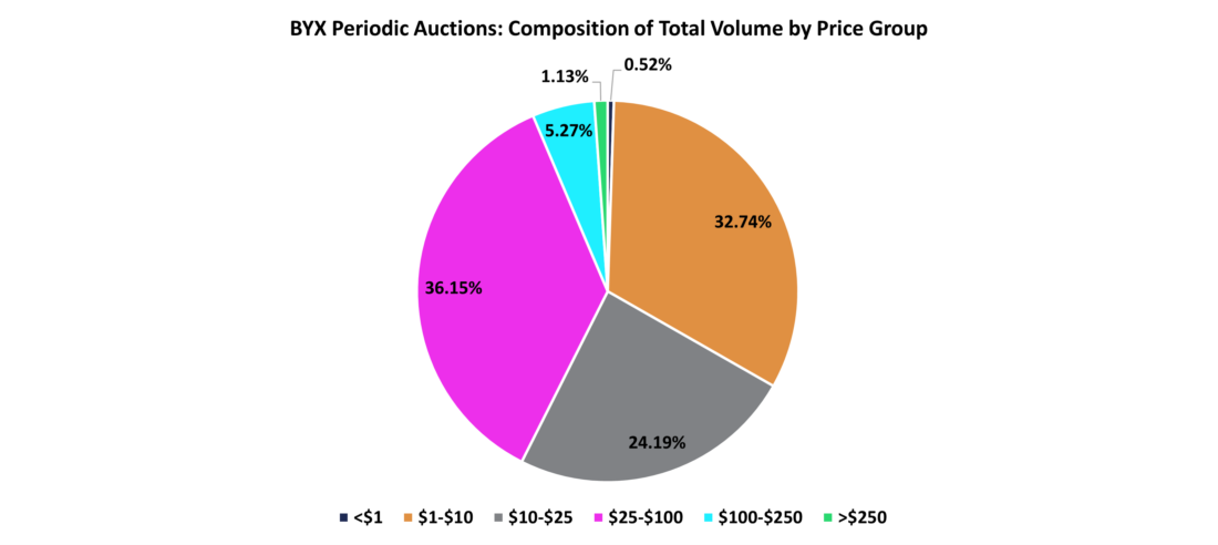 BYX Periodic Auctions: Composition of Total Volume by Price Group