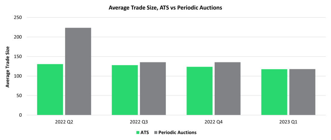 Average Trade Size, ATS vs Periodic Auctions