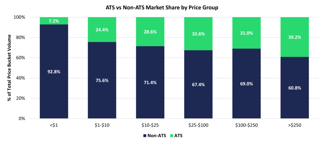 ATS vs Non-ATS market share by price group