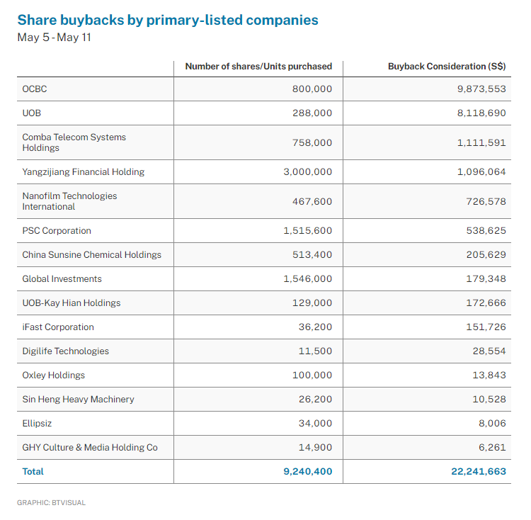 Share buybacks by primary listed companies 5 May - 11 May 2023