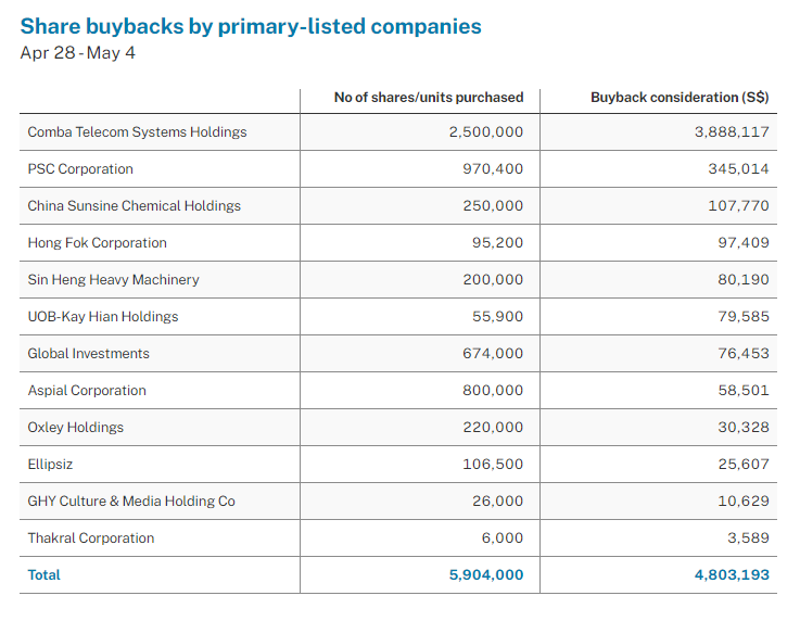 Share buybacks by primary listed companies 28 Apr - 4 May 2023