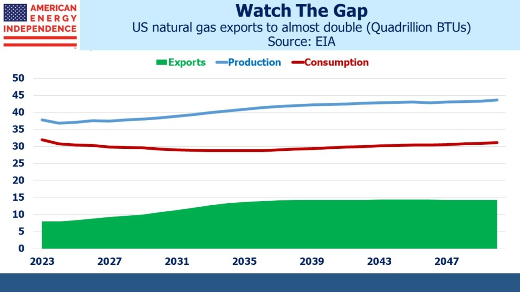 US natural gas exports to almost double