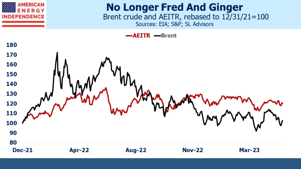 Brent crude and AEITR