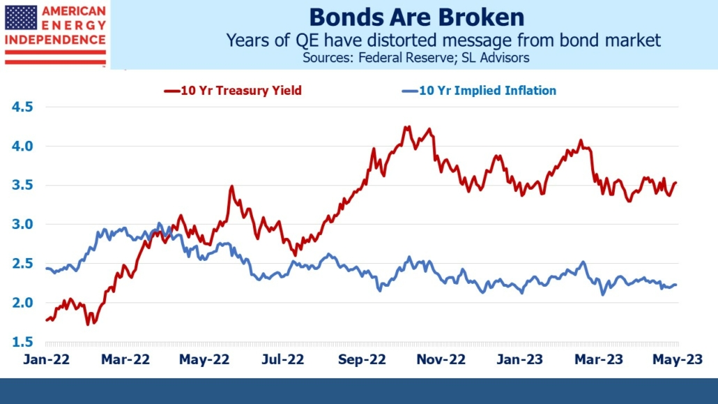 Years of QE have distorted message from bond market
