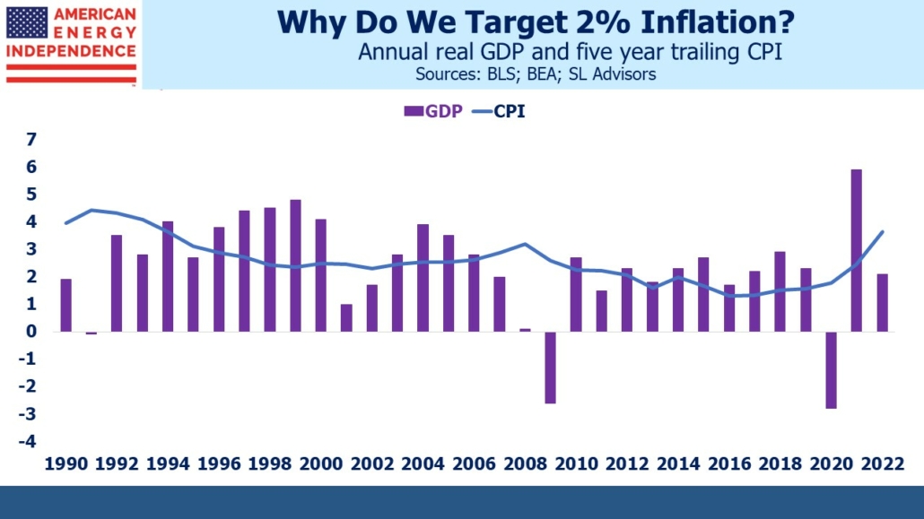 Annual real GDP and five year trailing CPI