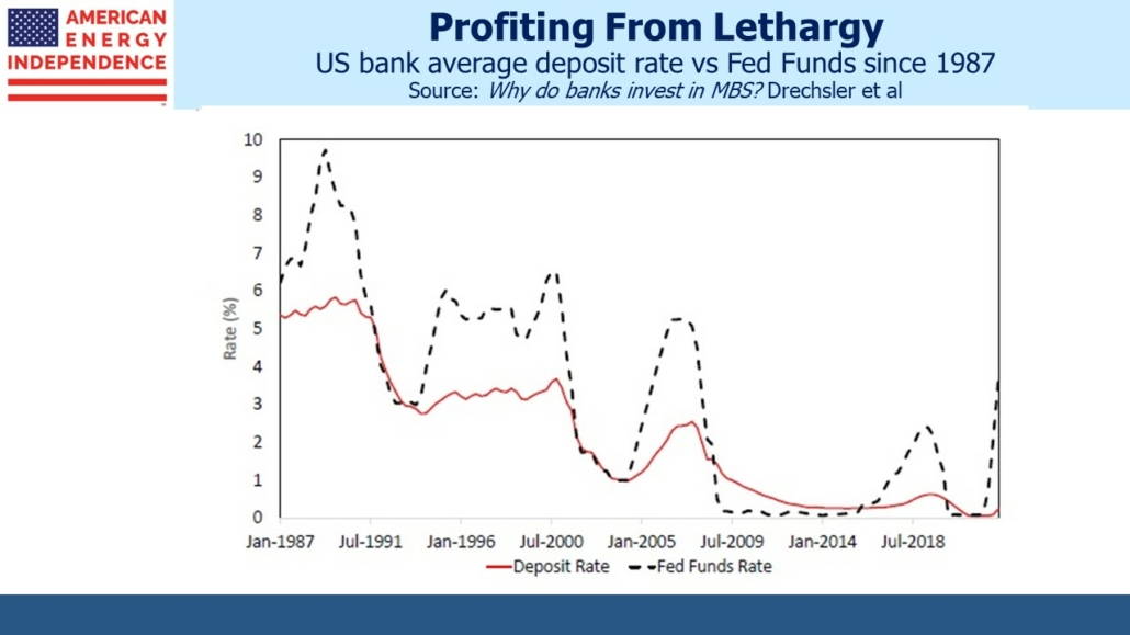 US bank average deposit rate vs Fed Funds since 1987