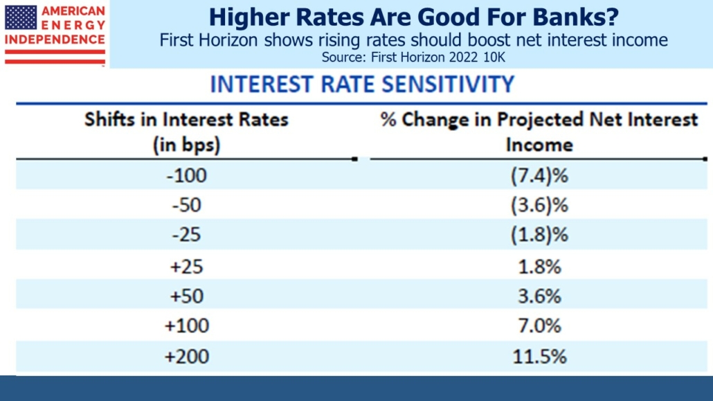 First Horizon shows rising rates should boost net interest income
