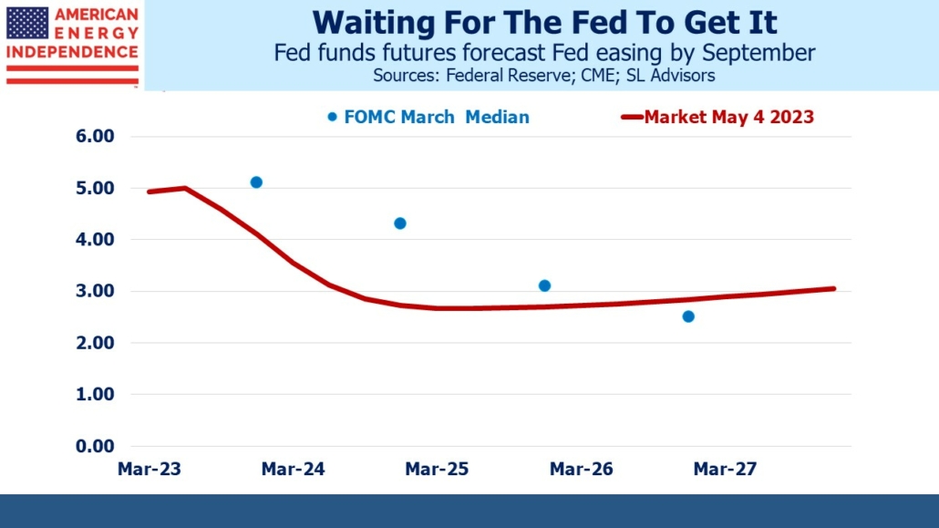 Fed funds futures forecast Fed easing by September