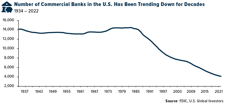 number of commercial banks in the US has been trending down for decades
