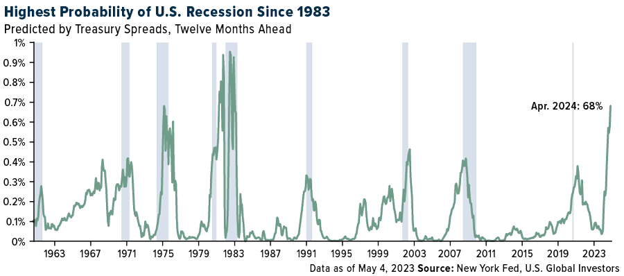 highest probability of US Recession since 1983