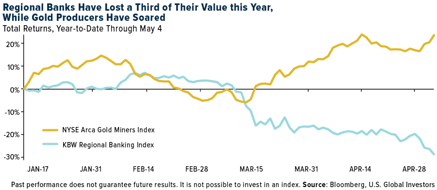 regional banks have lost a third of their value this year