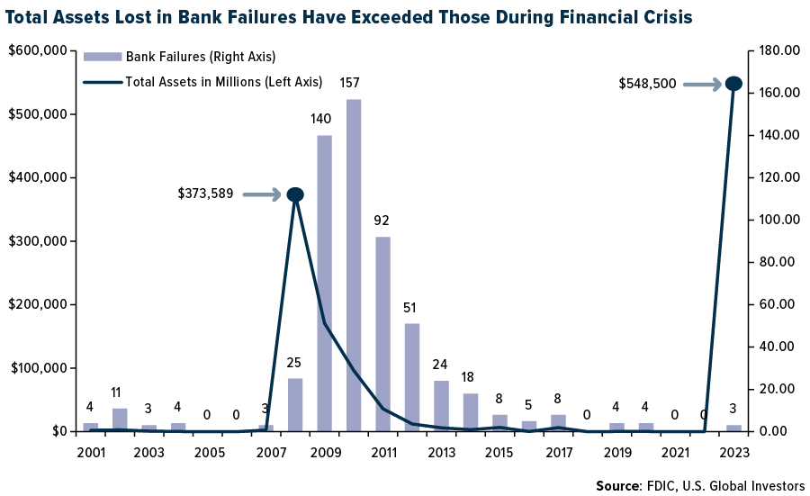 total assets lost in bank failures have exceeded those during financial crisis