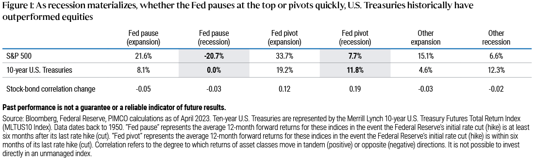 As recession materializes, whether the Fed pauses at the top or pivots quickly US Treasuries historically have outperformed equities