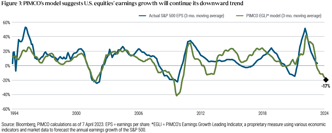 PIMCO's model suggests US equities' earnings growth will continue its downward trend