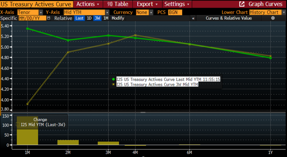 US Treasury Yield Curve, 1-Month to 1-Year, Today (green line), 3-Weeks Ago (yellow dots and asterisks)